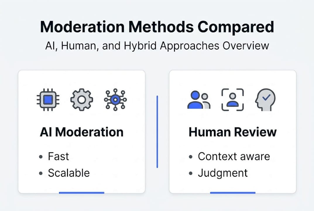 Infographic comparing AI and human moderation approaches
