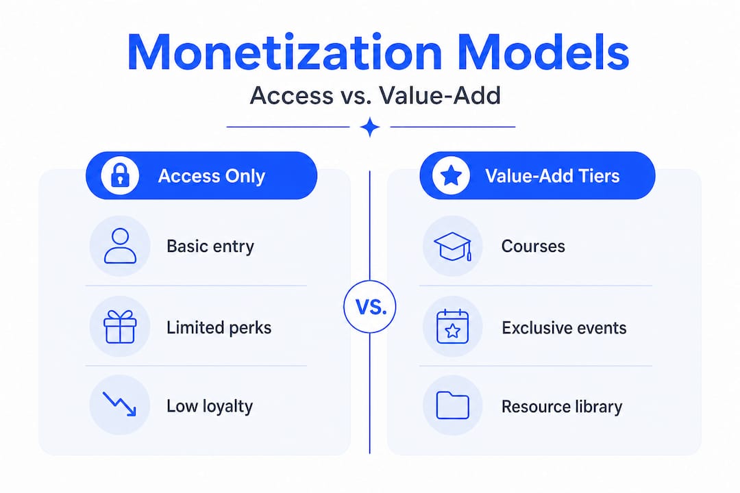 Infographic comparing community monetization models