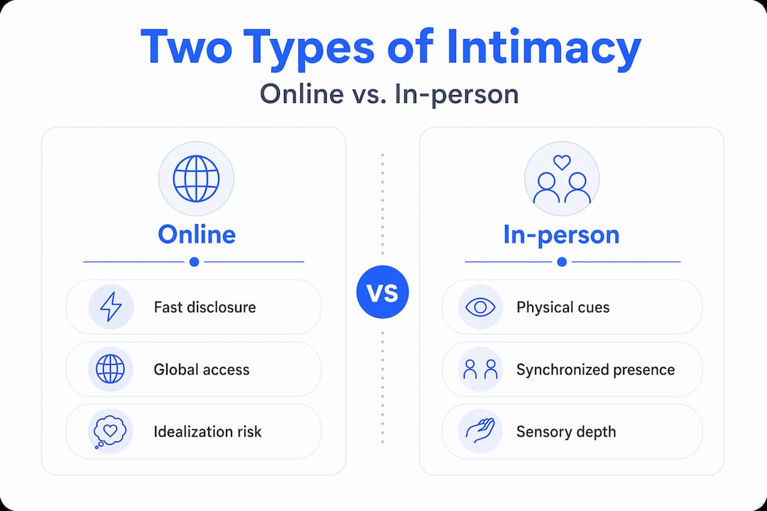Infographic comparing online and in-person intimacy