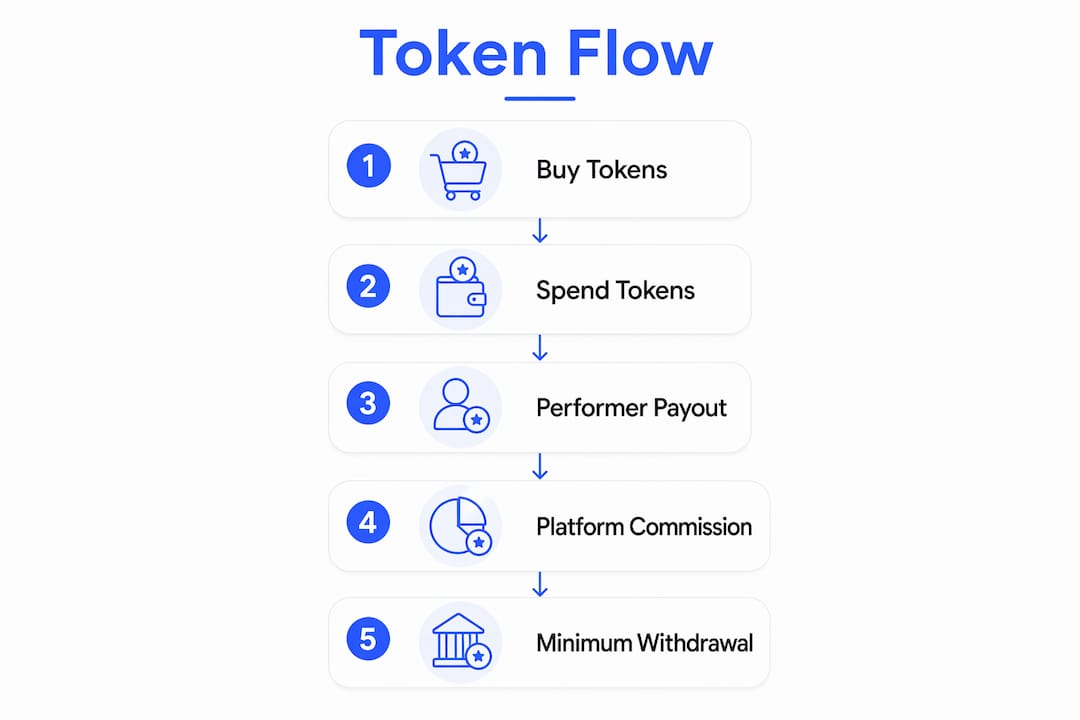 Infographic illustrating token process flow
