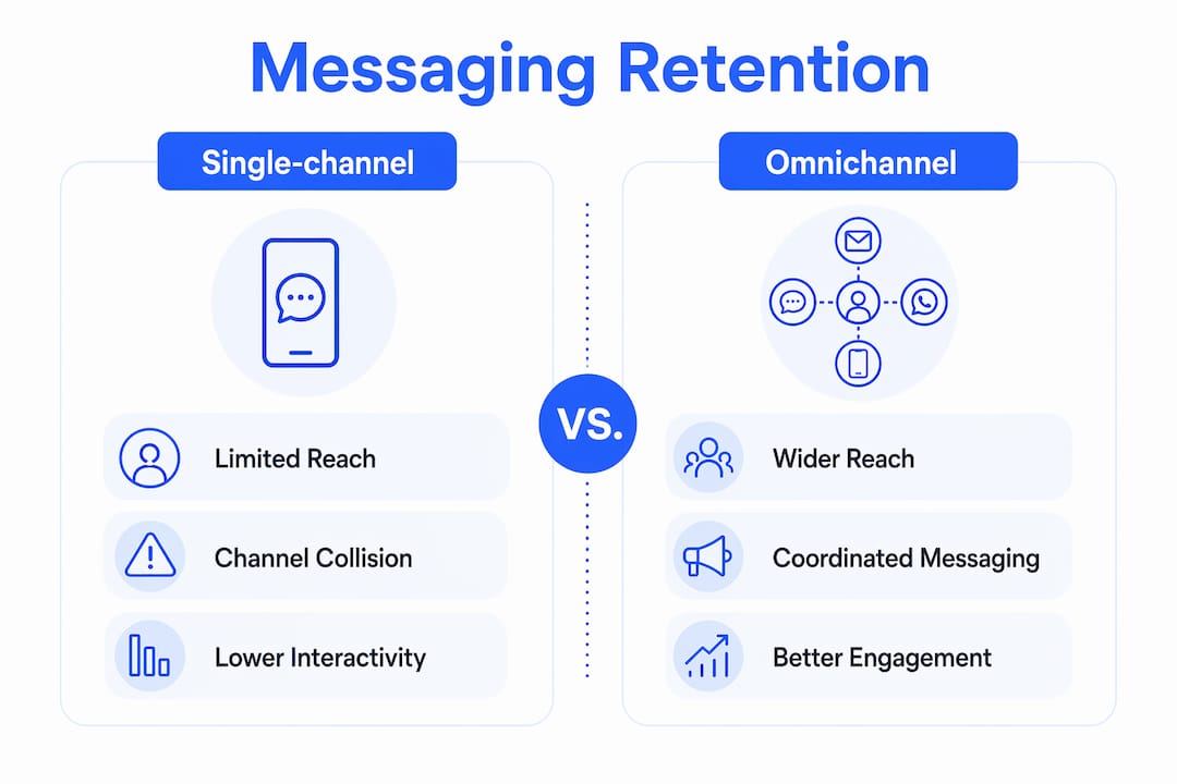 Infographic comparing single-channel vs omnichannel messaging retention