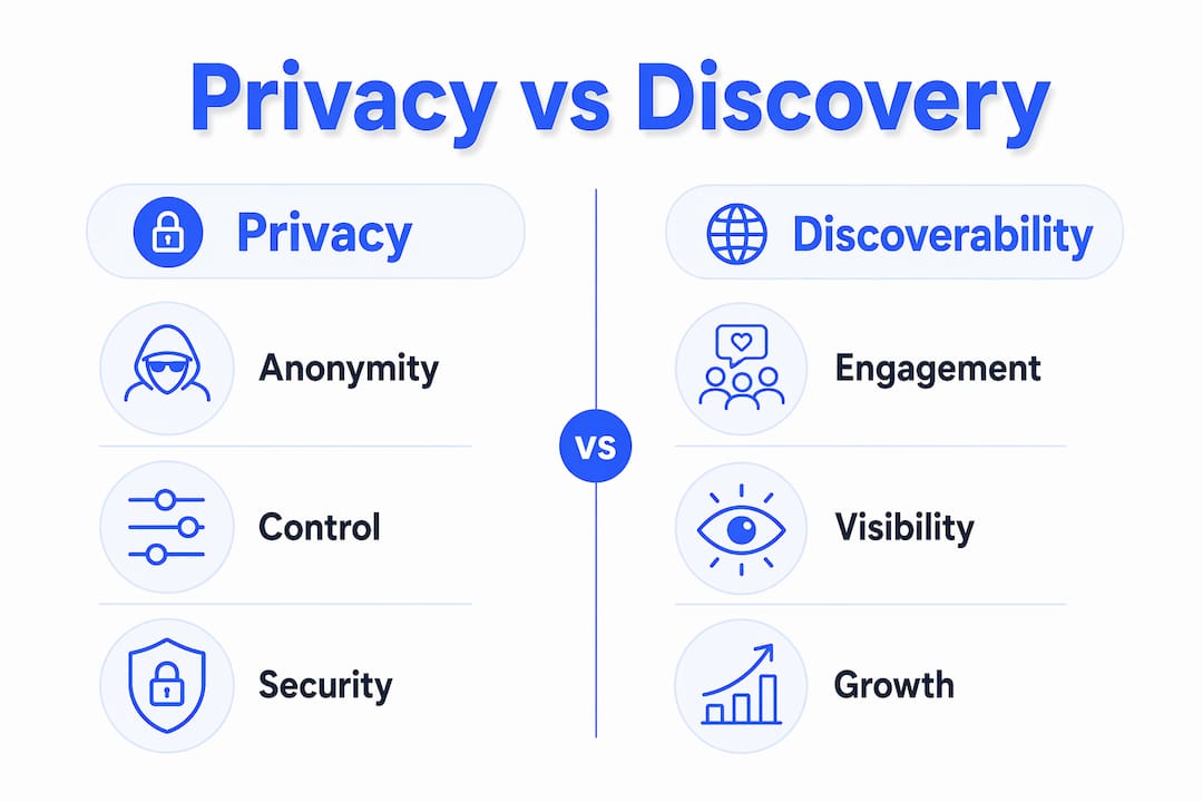 Infographic illustrating privacy versus discoverability in adult platforms