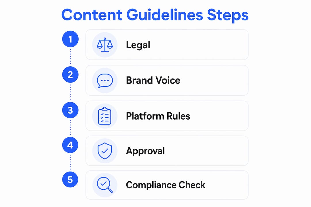 Infographic illustrating content guidelines workflow steps