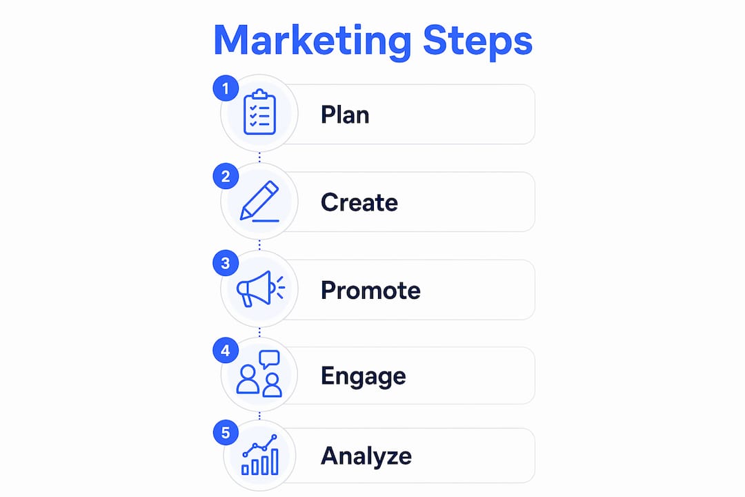Infographic showing cam show marketing steps