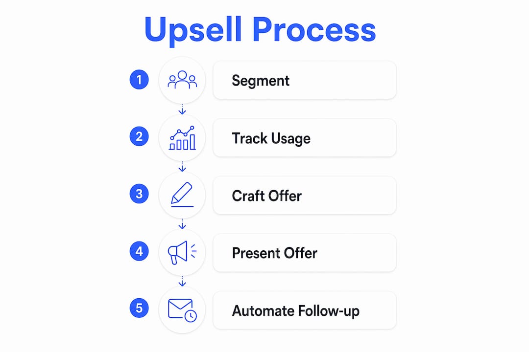 Infographic illustrating upsell process steps