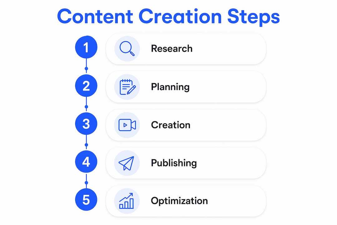 Infographic showing 5 content creation steps