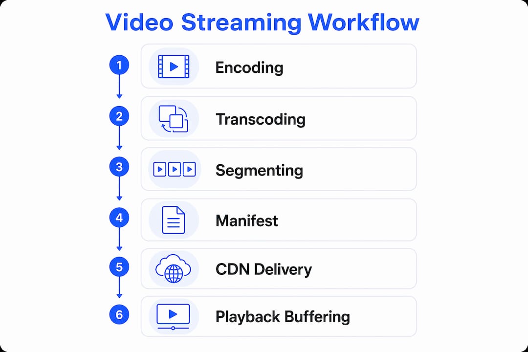 Infographic of video streaming process steps