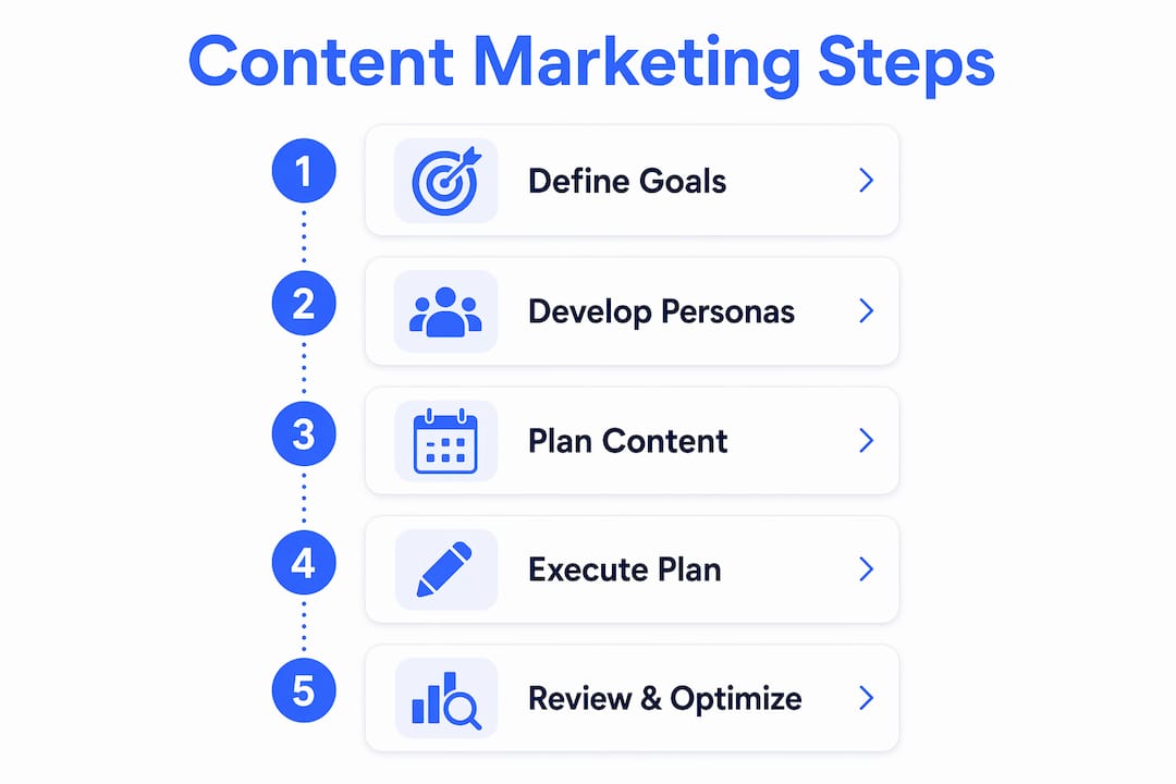 Infographic illustrating content marketing checklist steps