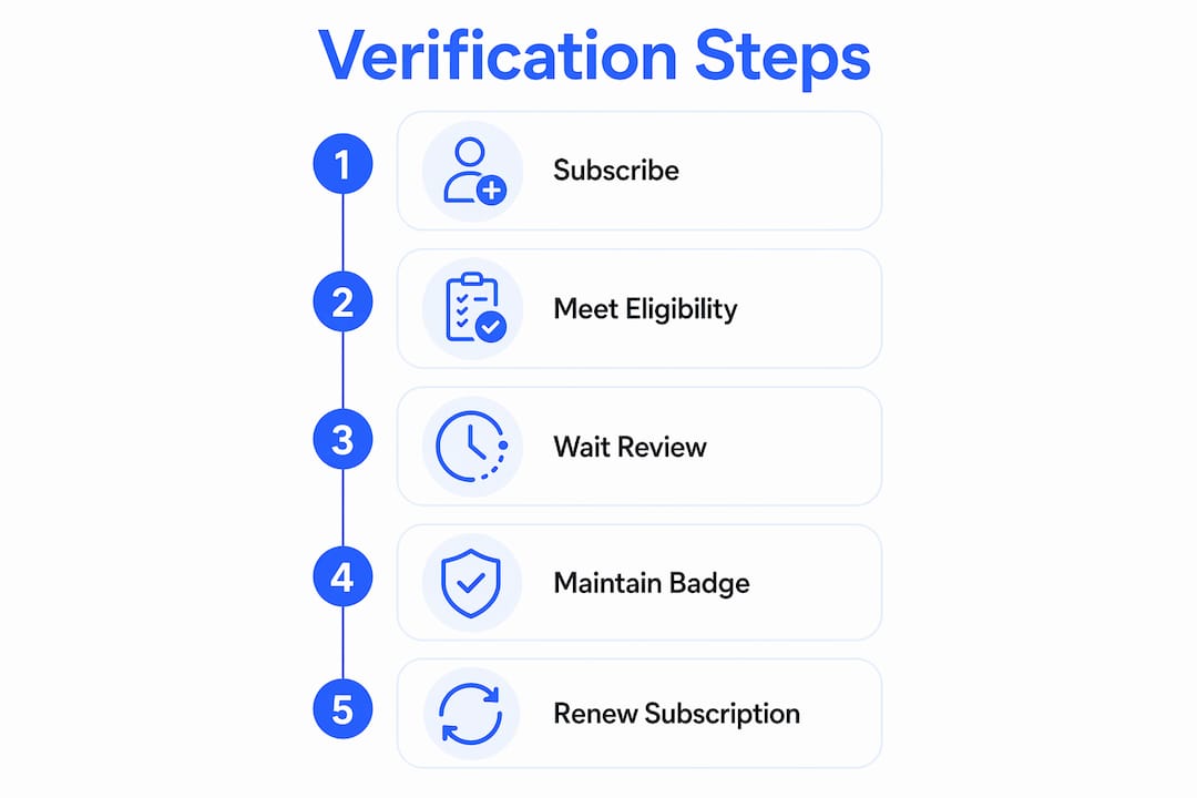 Infographic illustrating Twitter verification process steps