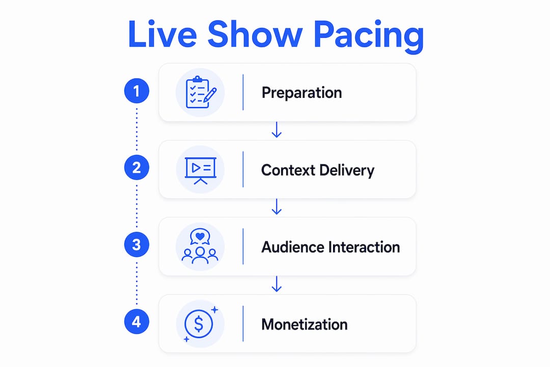 Infographic illustrating live show pacing steps