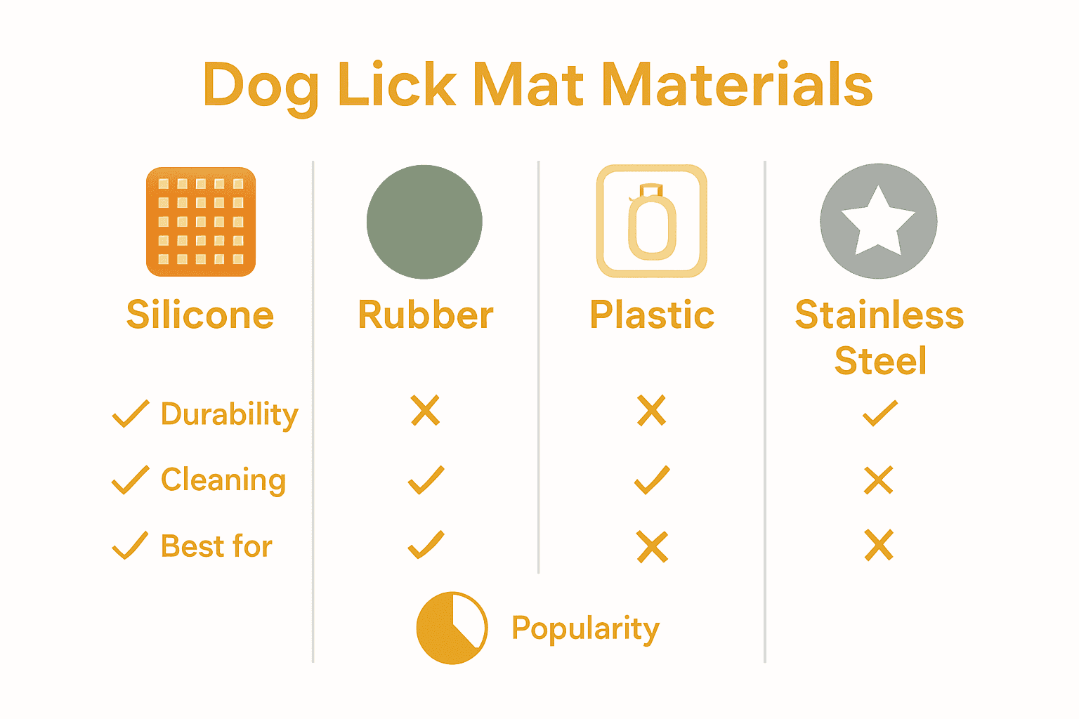 Infographic comparing dog lick mat materials and their benefits.