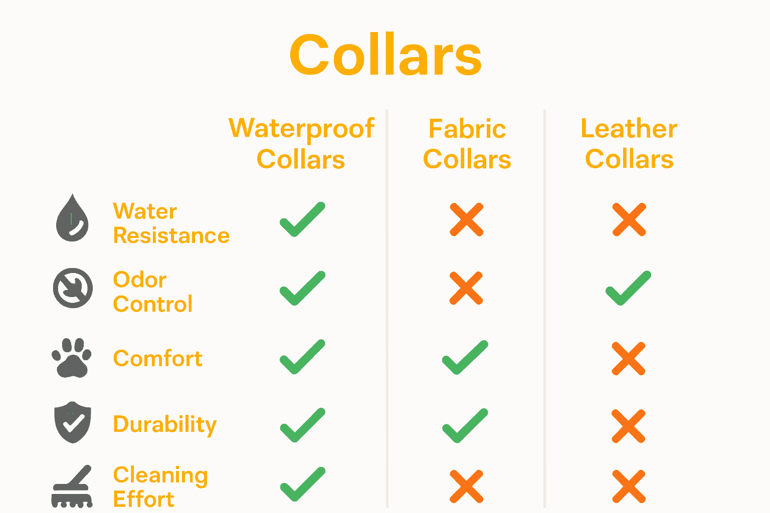 Infographic comparing waterproof, fabric, and leather dog collars using icons for key features.
