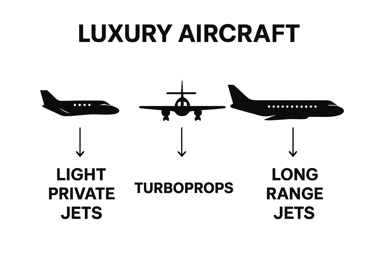 Three icons comparing private jets, turboprops, and long-range luxury aircraft