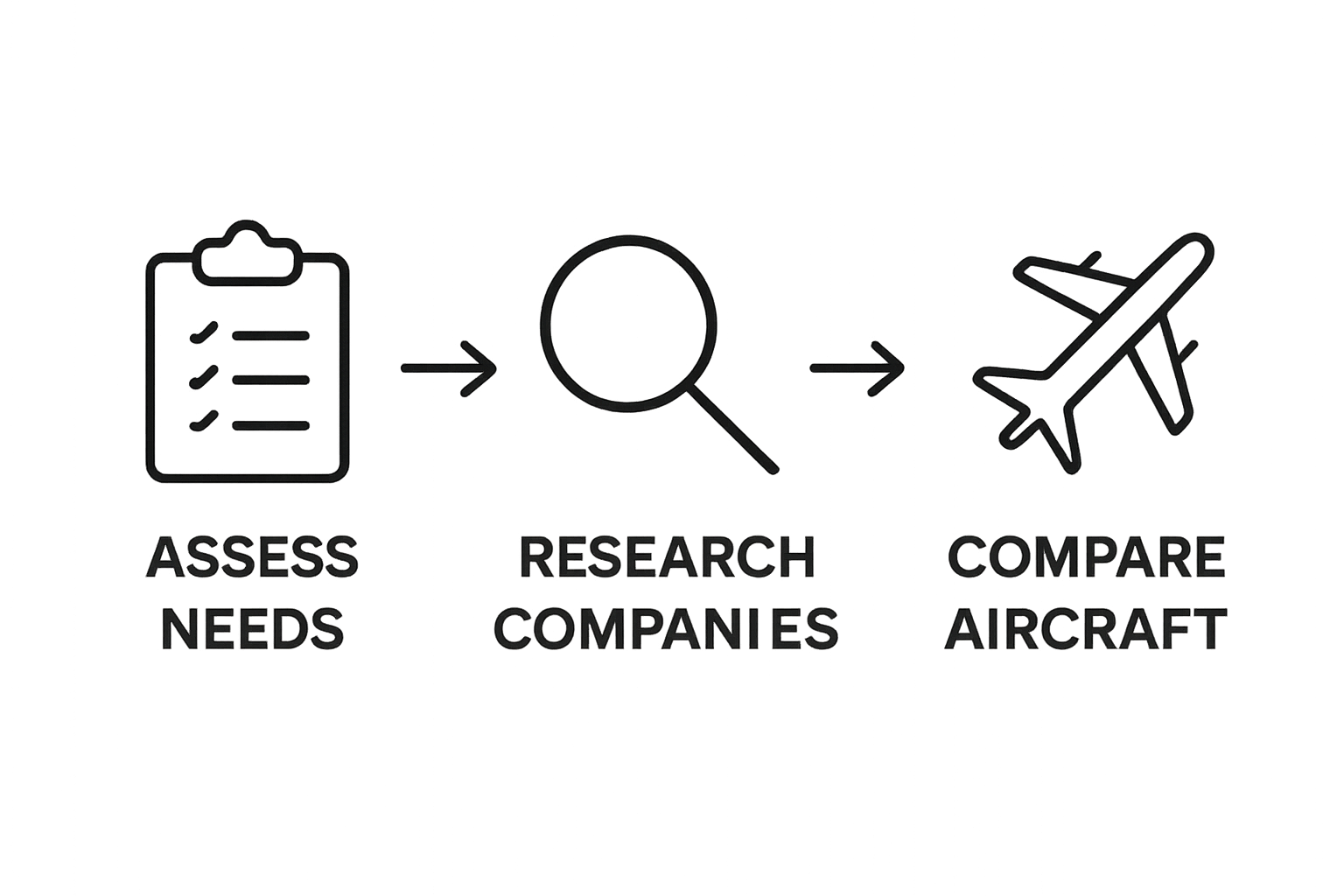 Infographic illustrating three steps for executive jet booking
