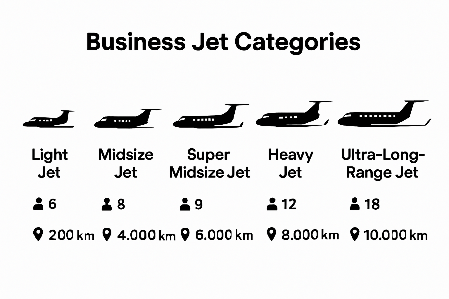Chart comparing business jet types by passenger count and range