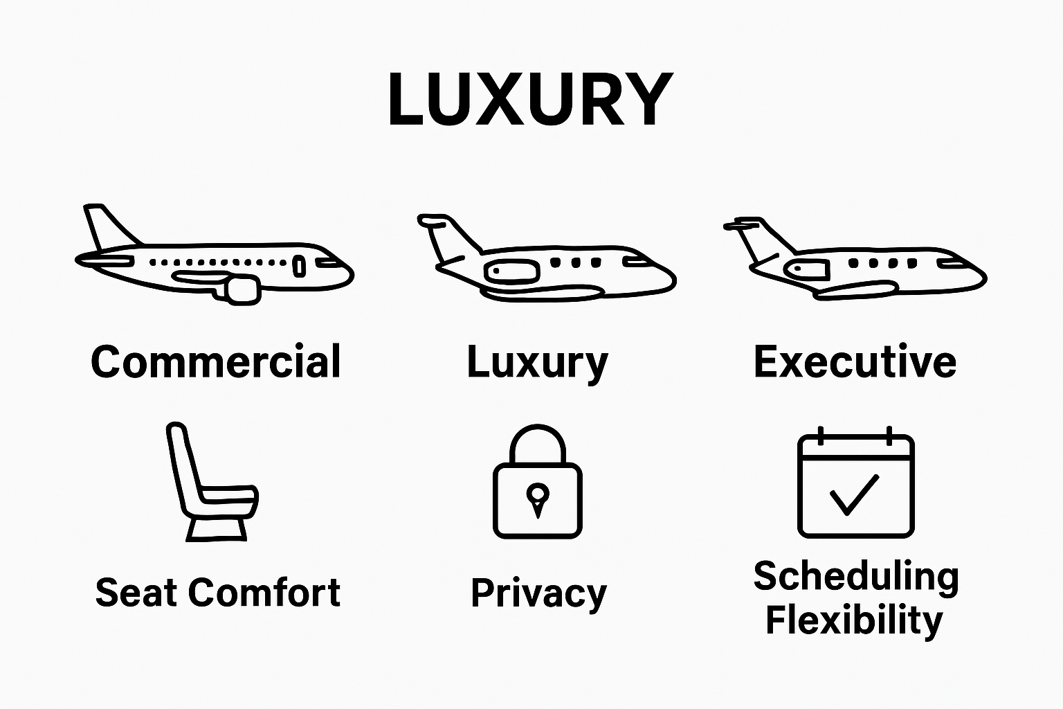 Comparison of commercial, luxury, and executive air travel