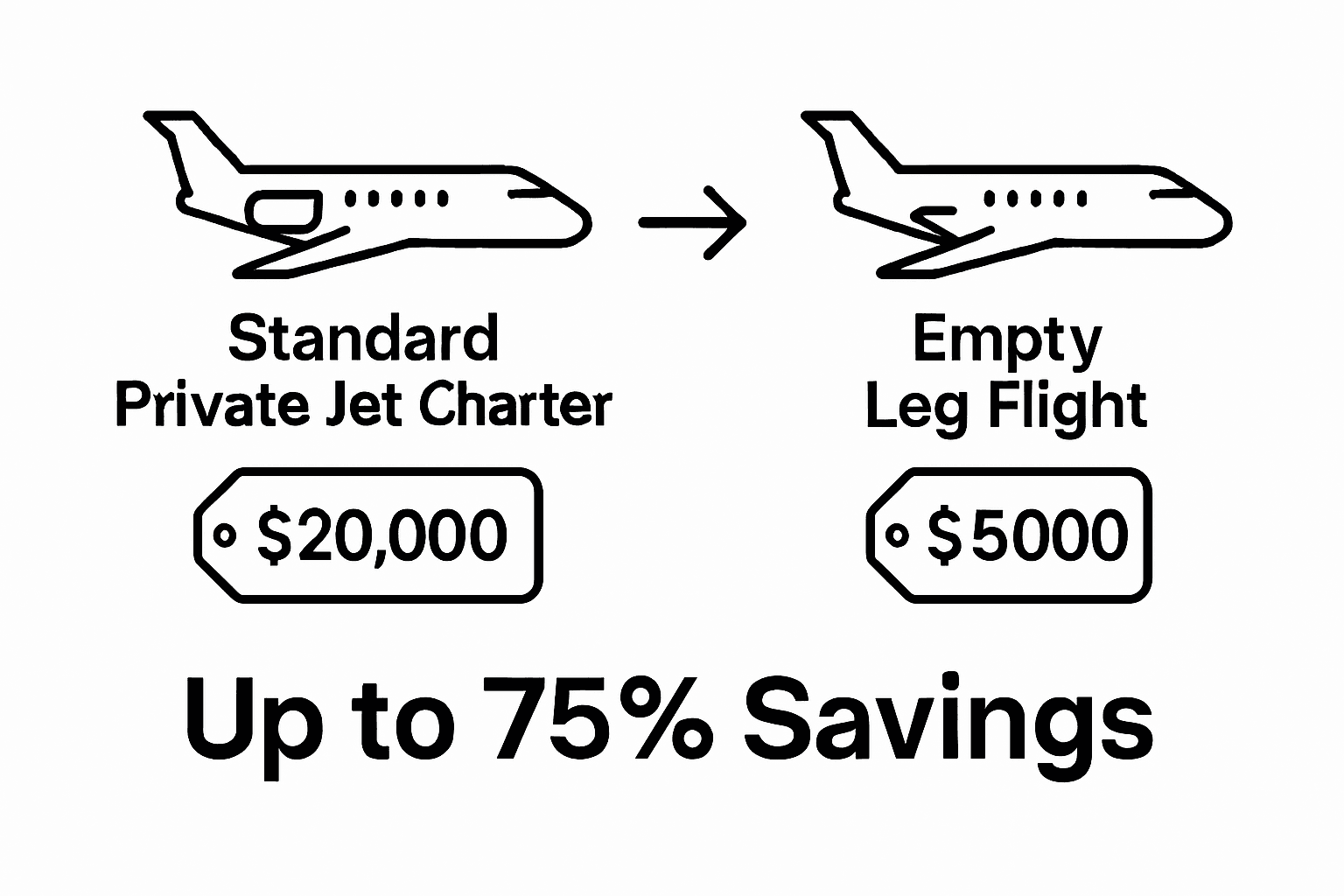 Infographic showing cost comparison between standard private jet and empty leg flight