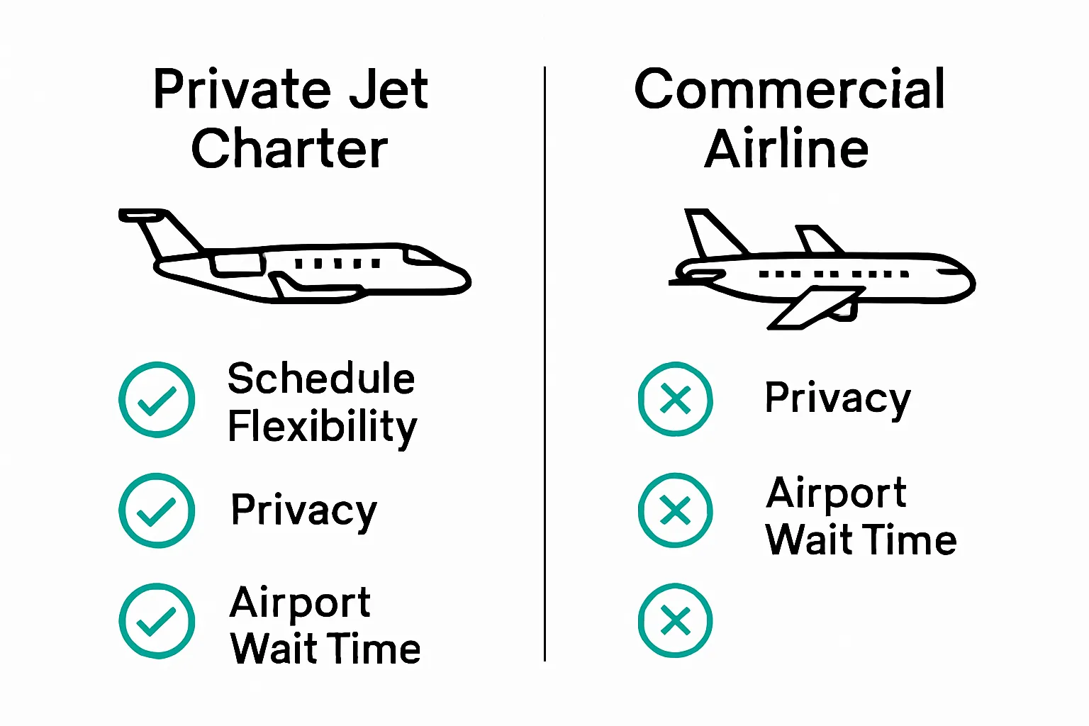 Infographic comparing jet charter vs commercial airlines on flexibility, privacy, and waiting time