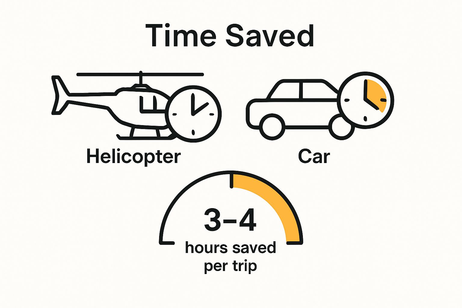 Time saved with helicopter charter vs traditional travel