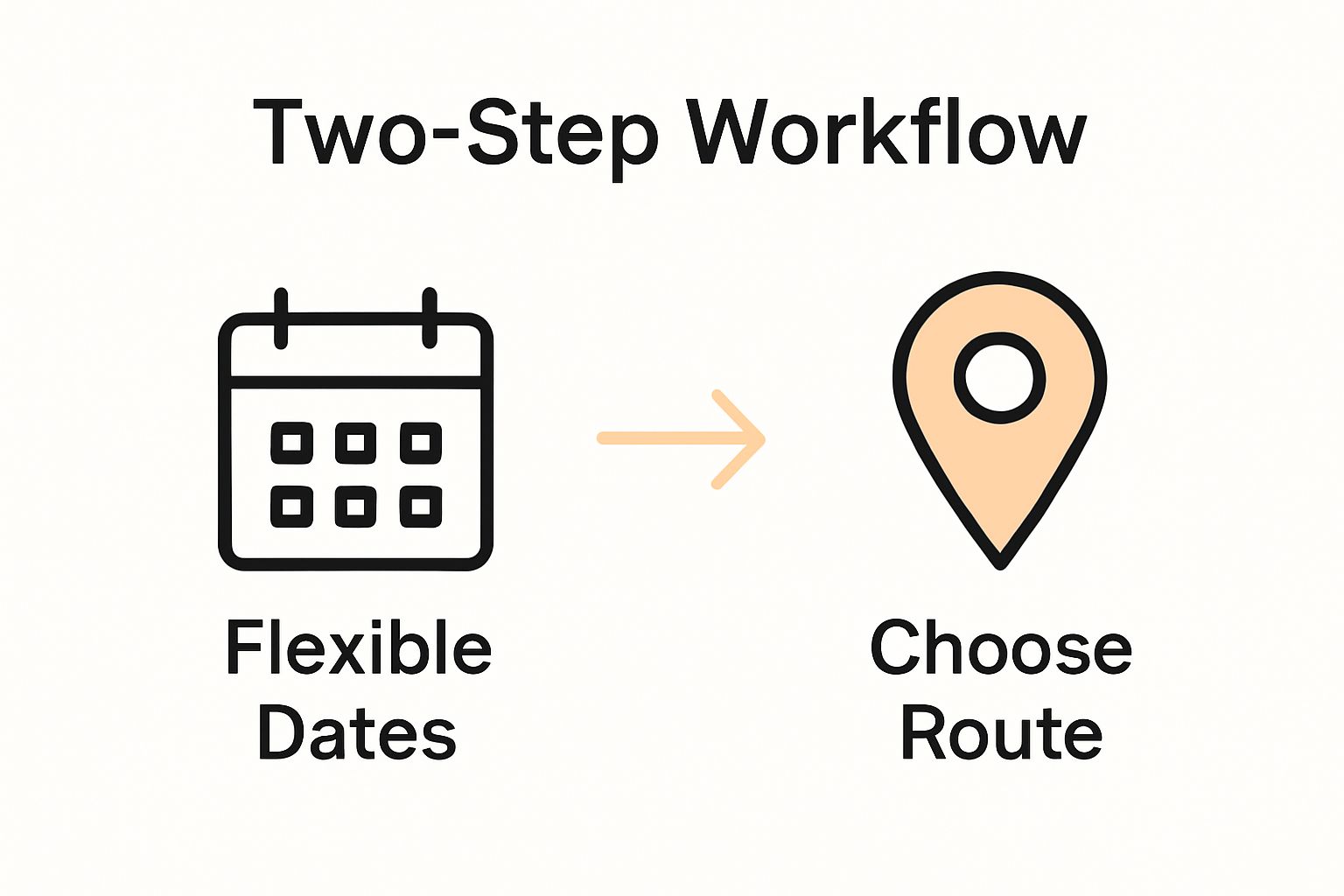 Illustration showing two steps: setting travel flexibility and choosing empty leg flight route.
