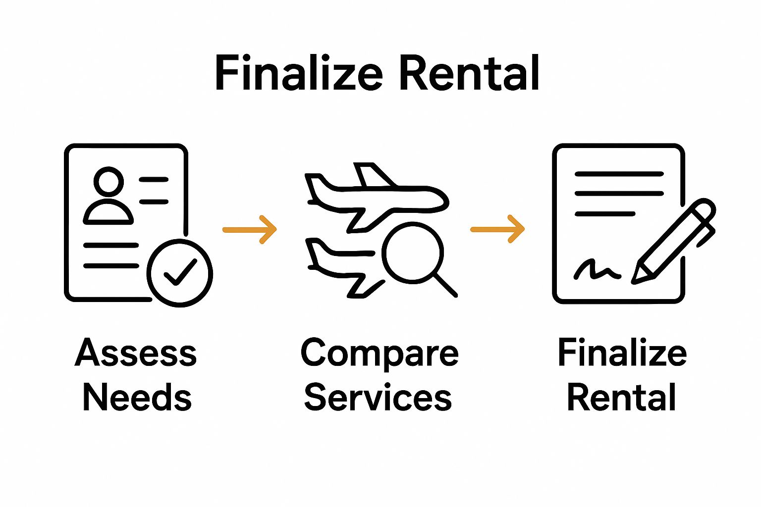 Infographic showing three steps of luxury jet rental process from needs assessment to final agreement.