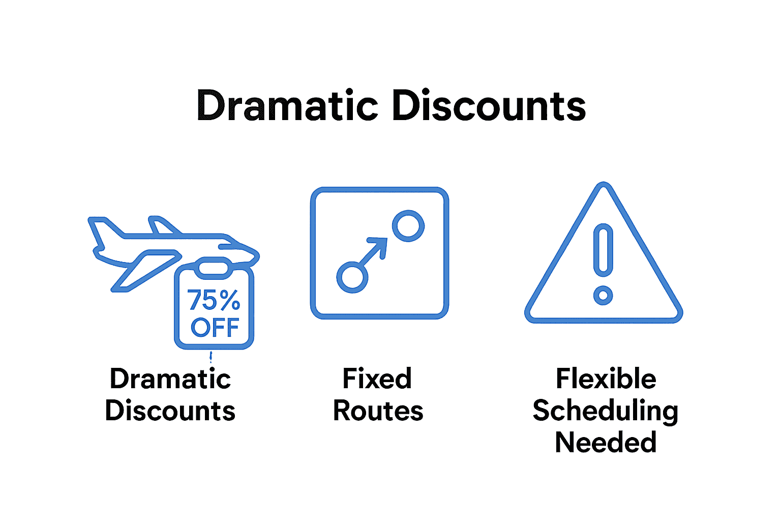 Infographic showing empty leg flight savings, route restrictions, and risk of cancellation.