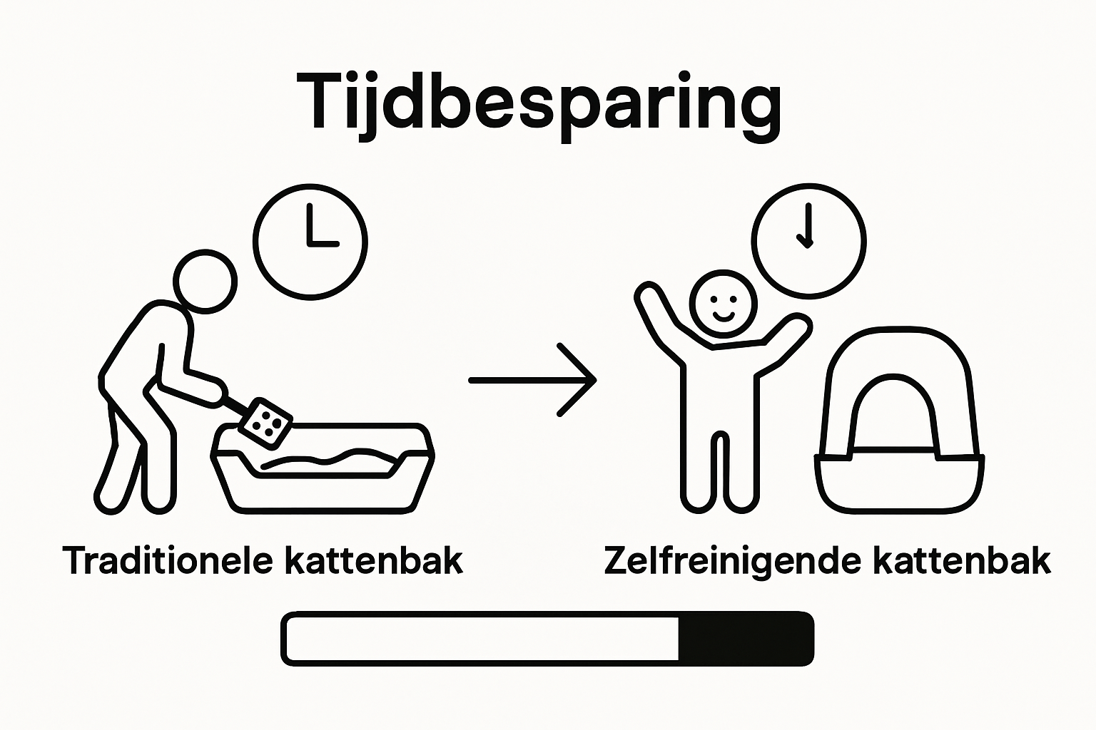 Vergelijking traditionele vs zelfreinigende kattenbak qua tijd en gemak