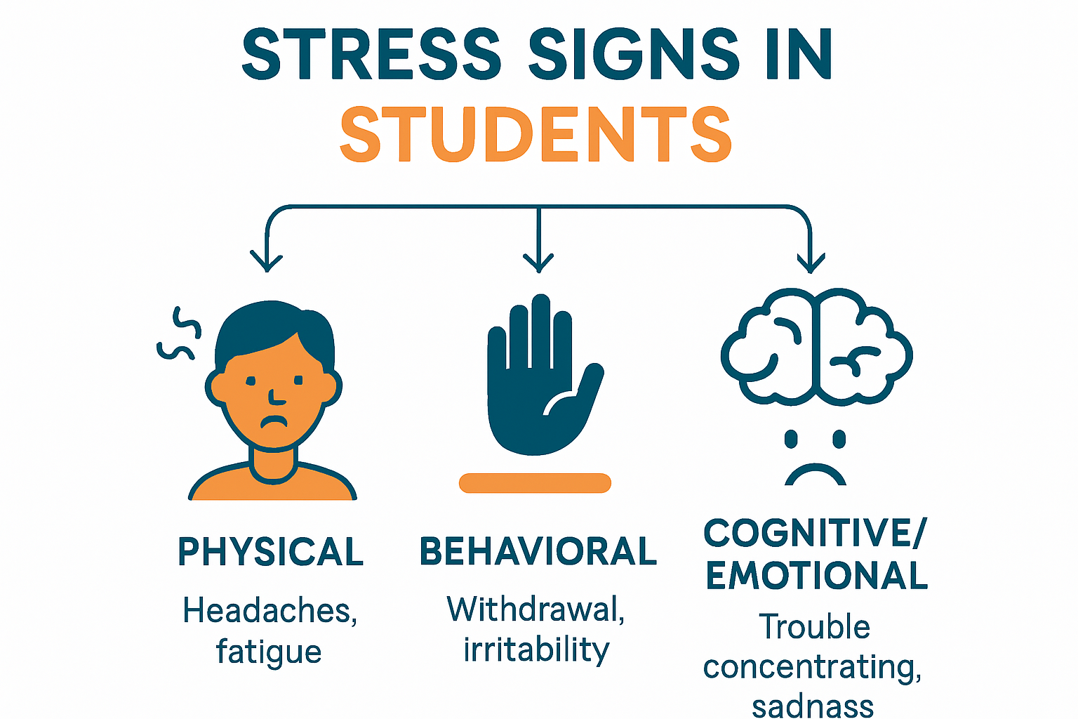 Infographic showing student stress warning signals