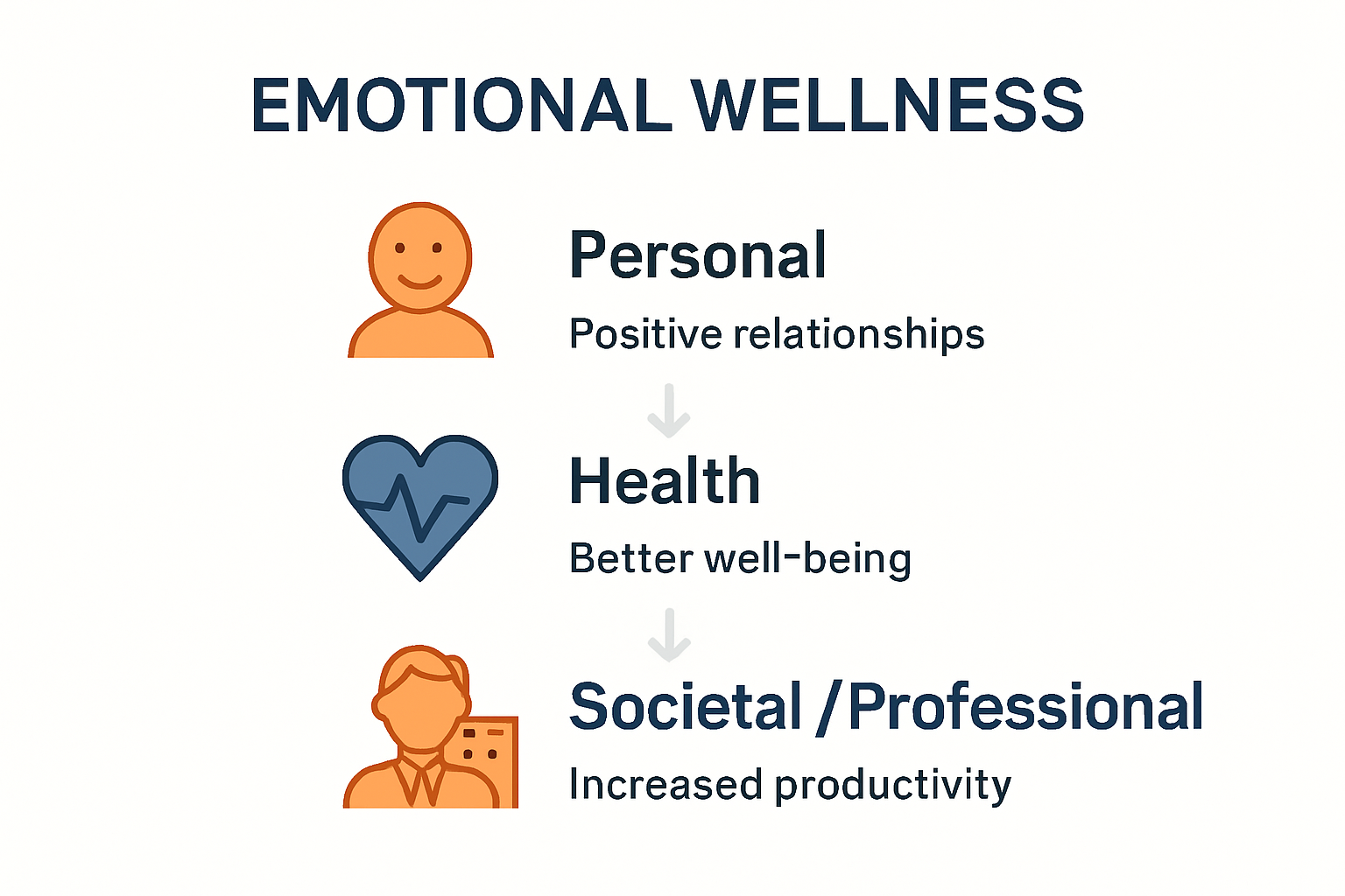 Infographic showing the impact of emotional wellness on life.