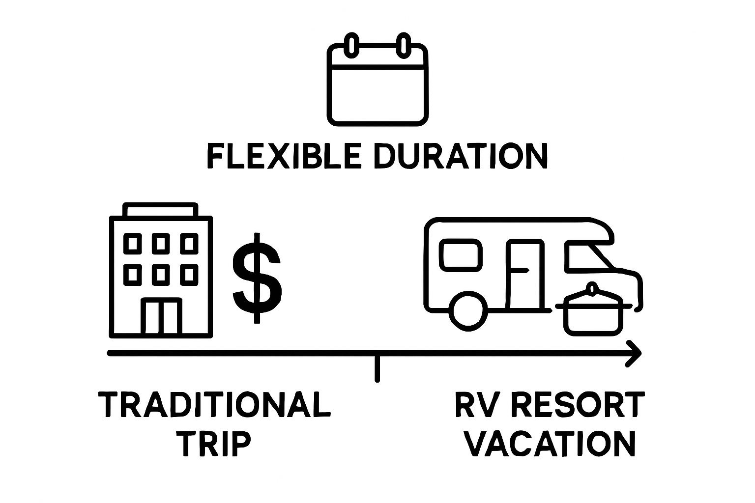 Infographic comparing costs of RV vacations and traditional travel