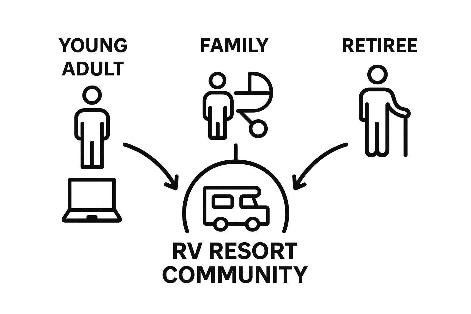 Infographic showing three groups in RV resort community by age