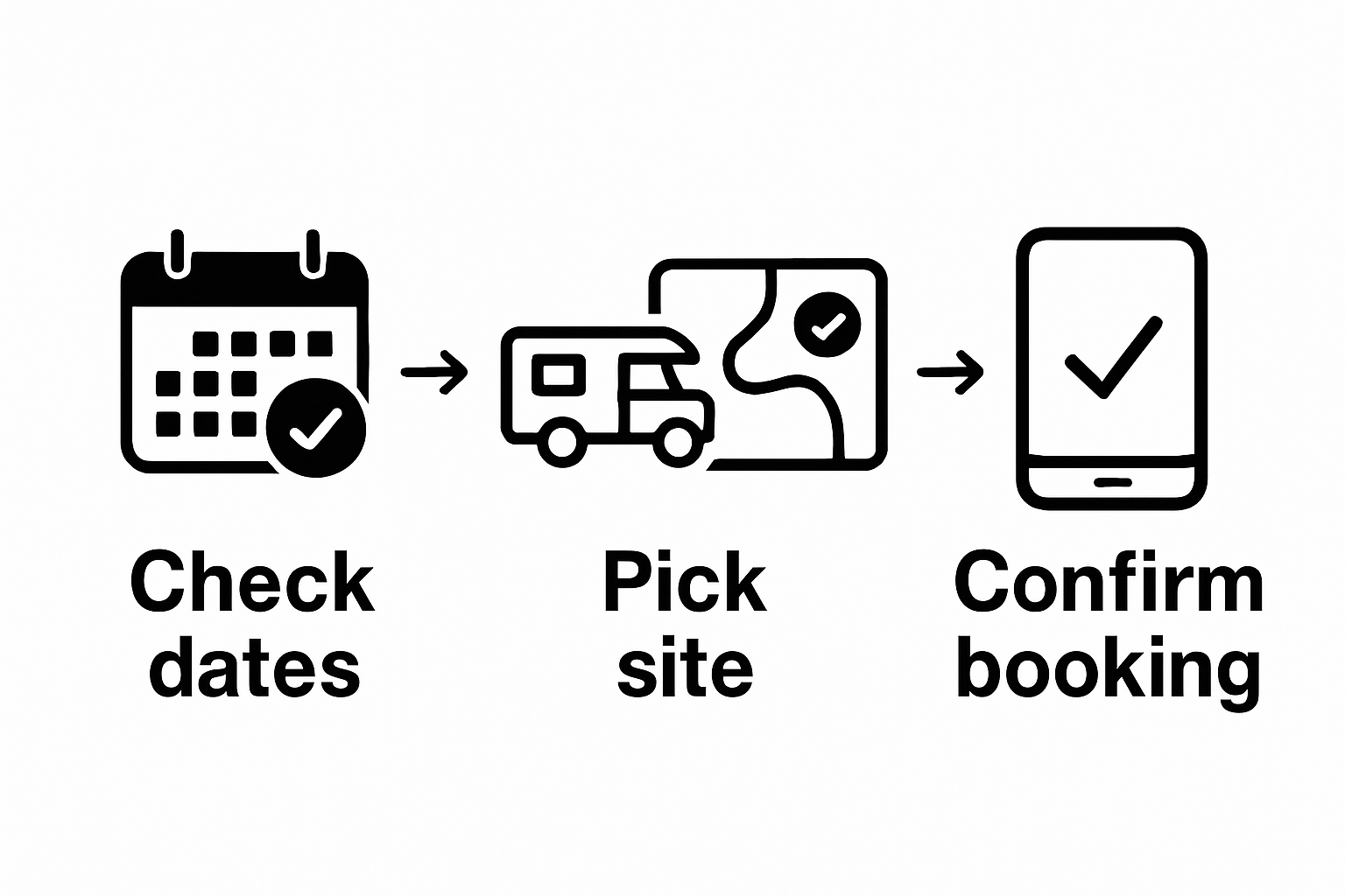 Infographic of 3 steps to book an RV resort: check dates, select site, confirm reservation