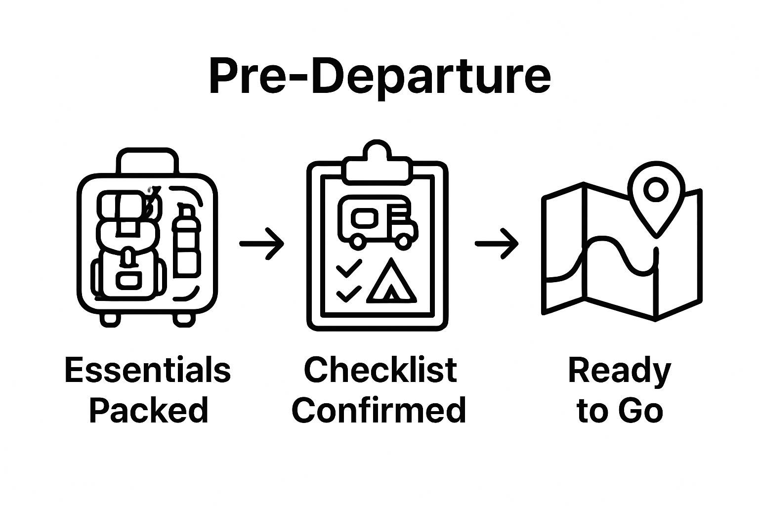 Infographic showing RV camping departure steps: packing, checklist check, ready to go
