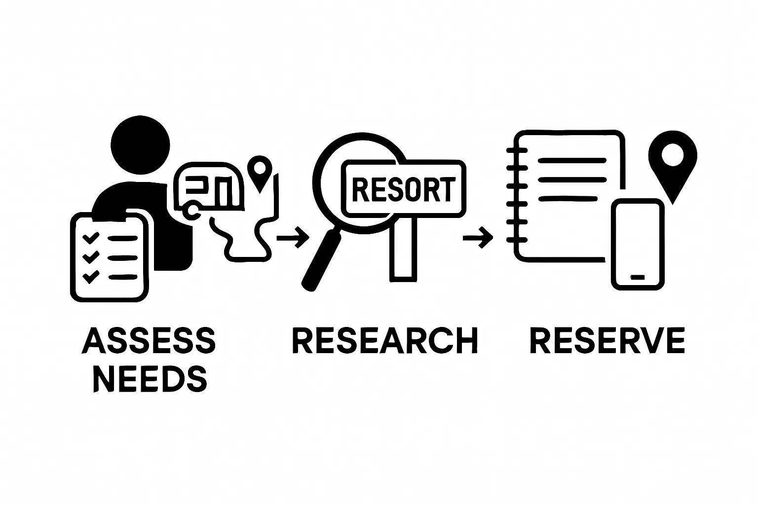 Infographic showing 3step process: assess needs, research resorts, reserve site.
