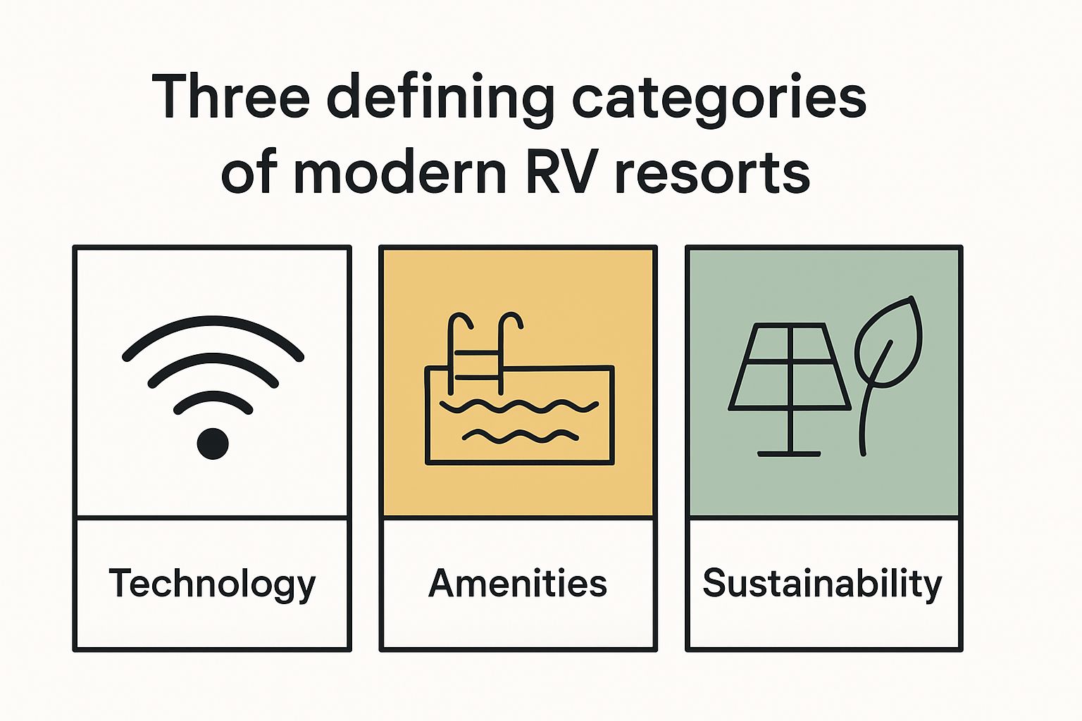 Infographic showing breakdown of modern RV resort features: technology, amenities, sustainability