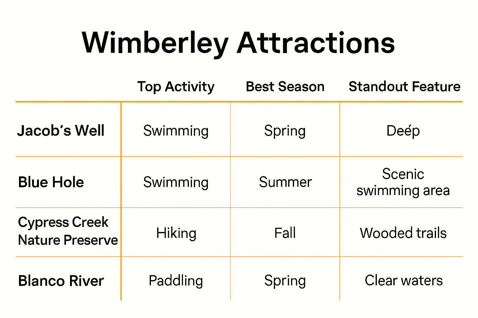 Comparison chart of Wimberley's top natural attractions for RV travelers.