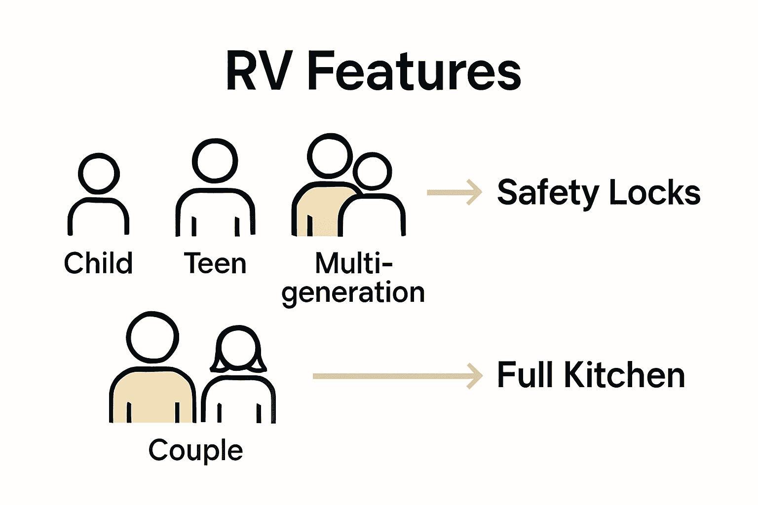 Infographic comparing key RV features for family types
