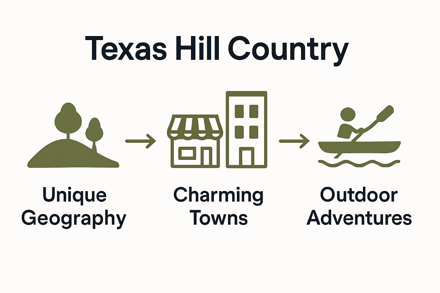 Infographic comparing Hill Country geography, towns, outdoor activities