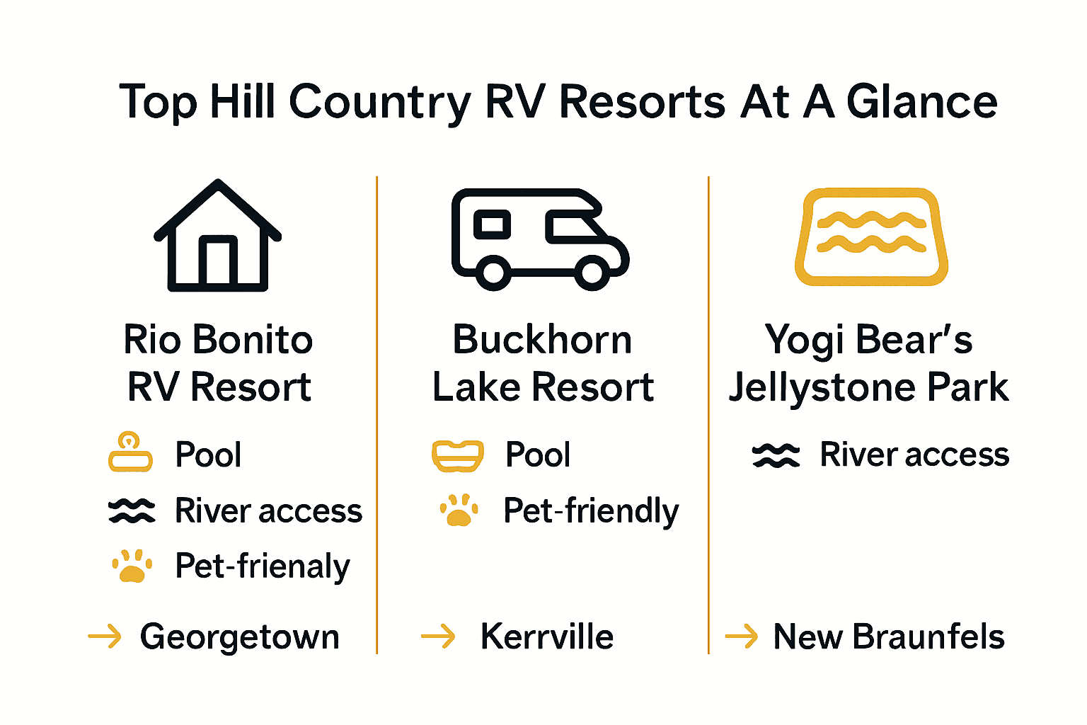 Comparison chart of three Texas Hill Country RV resorts and their features.