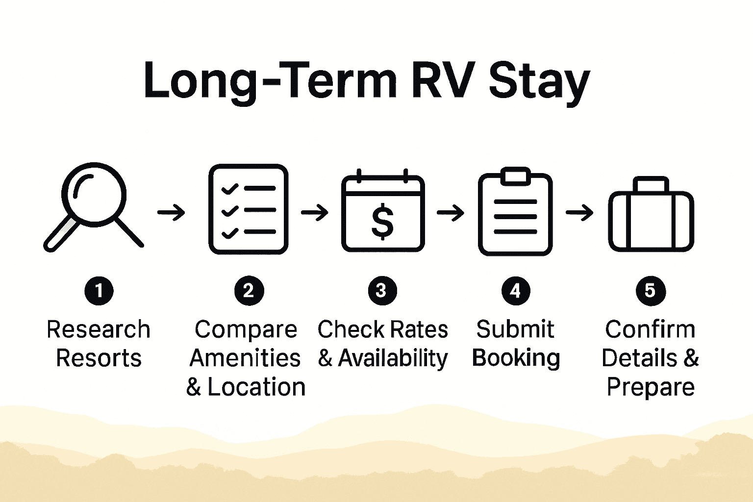 Infographic showing five steps to book longterm RV stay in Texas Hill Country.