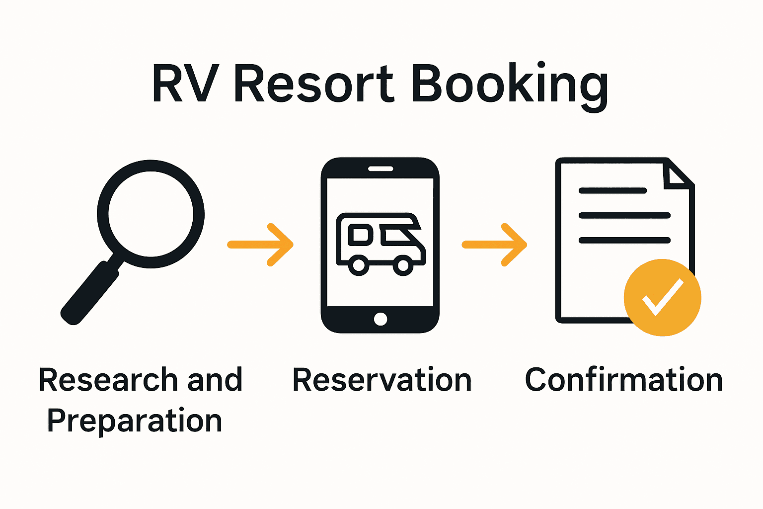Infographic showing steps for booking an RV resort stay.