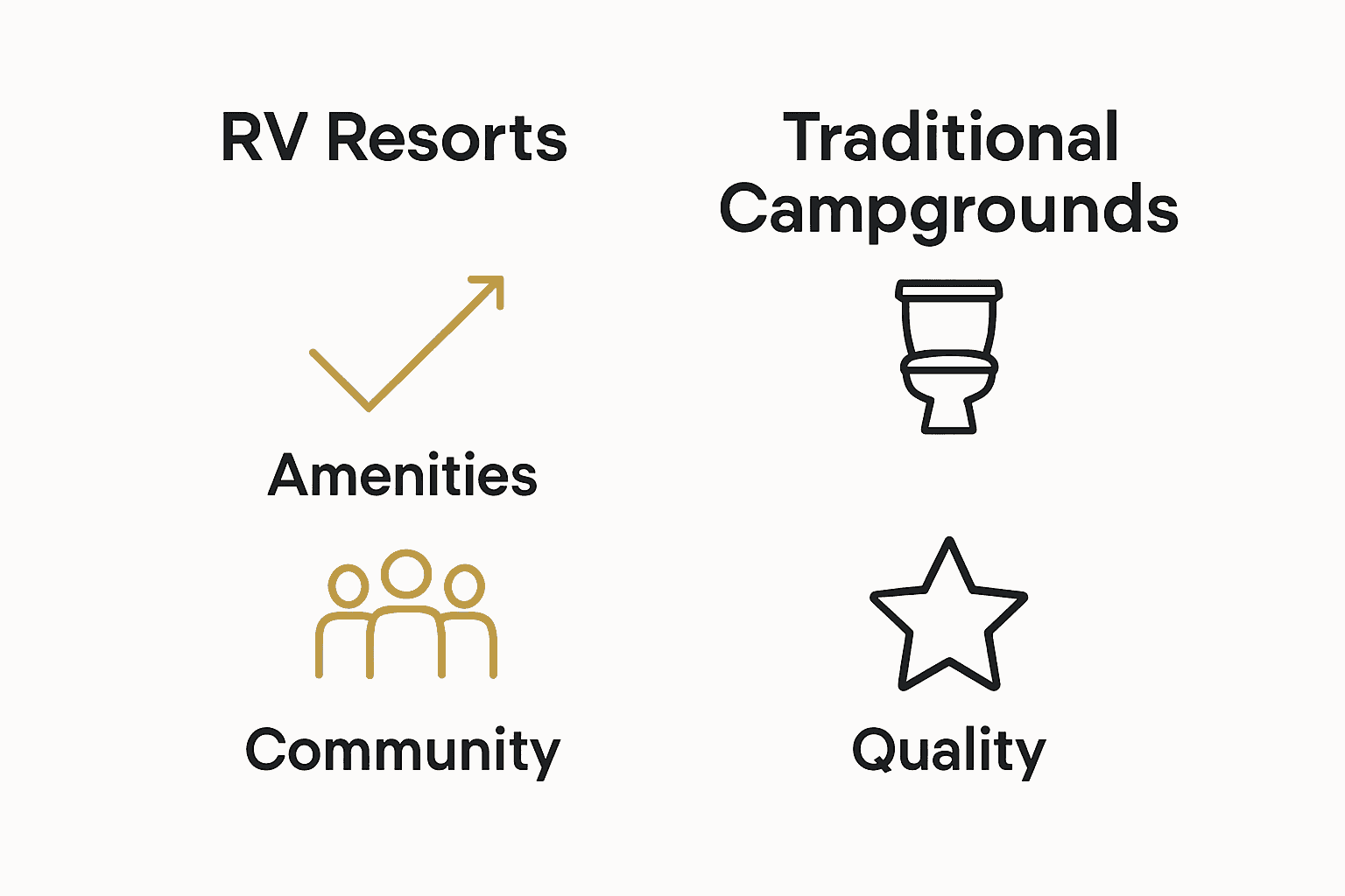 Infographic comparing RV resorts and traditional campgrounds by amenities, community, and quality.
