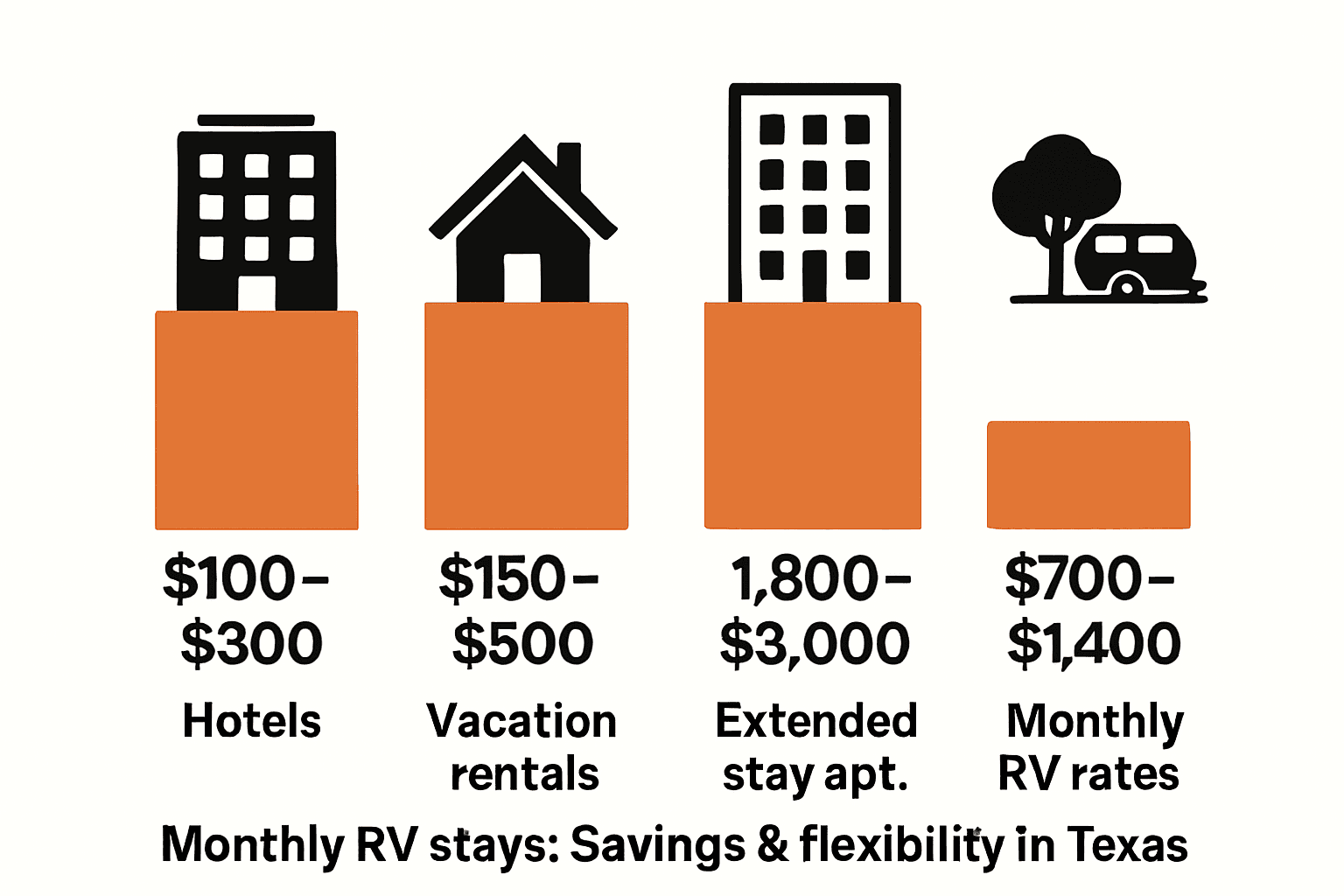 Infographic comparing average monthly costs of hotels, vacation rentals, apartments and RV rates in Texas