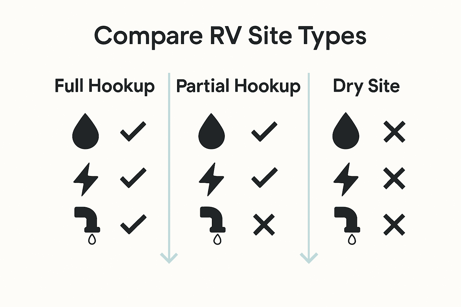 Infographic comparing hookups for full, partial, and dry RV site types.
