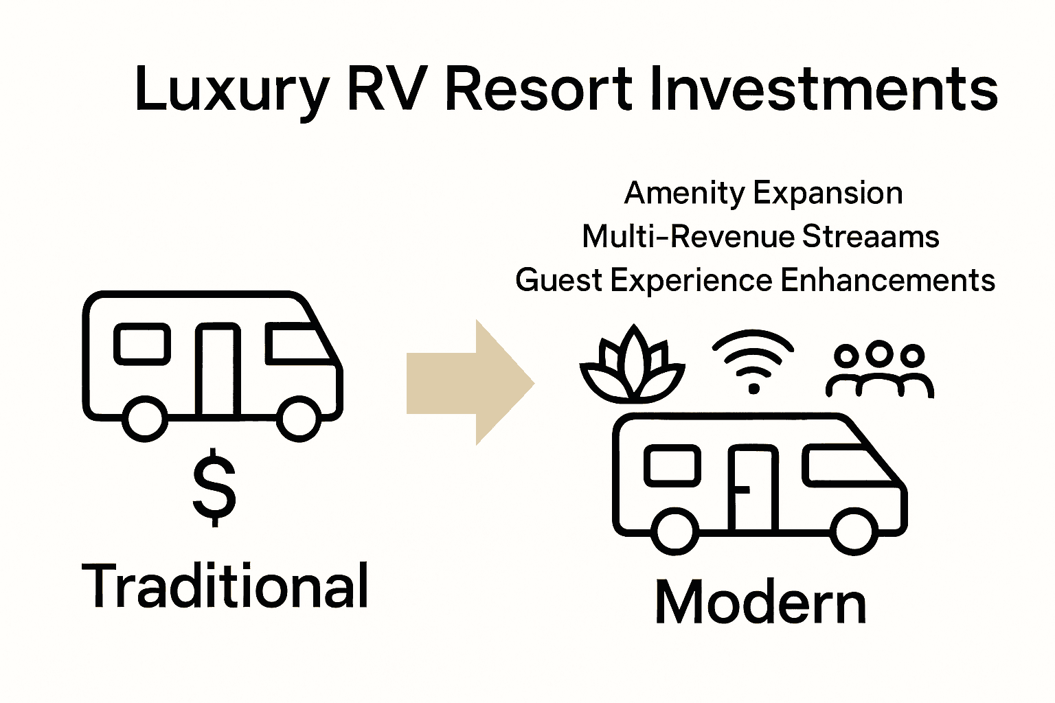 Infographic comparing traditional and modern luxury RV resort investment models.