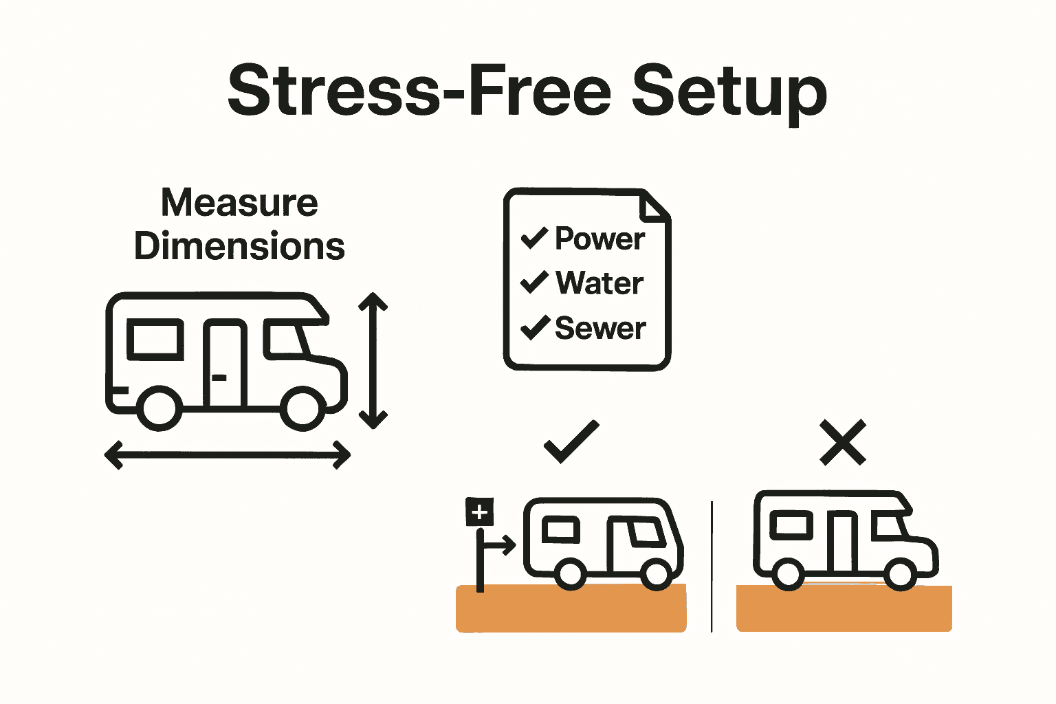 Infographic illustrating RV measurement, utility setup checklist, and proper site positioning.