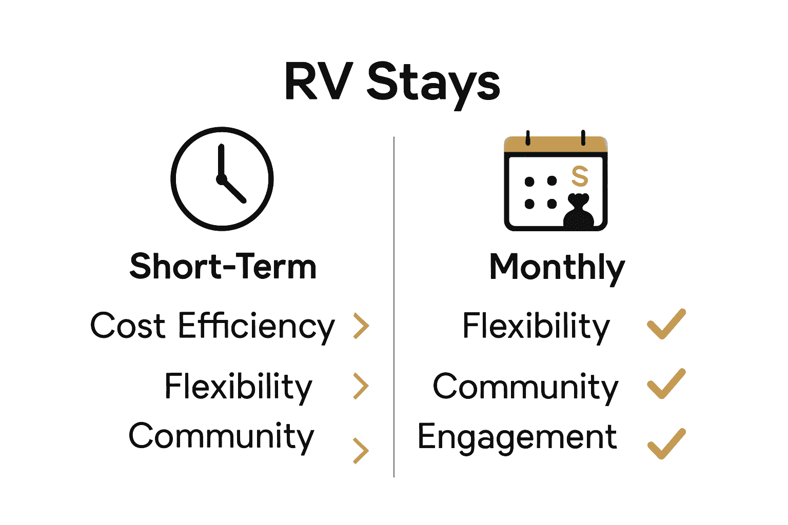Infographic comparing shortterm vs. monthly RV stays in Texas Hill Country