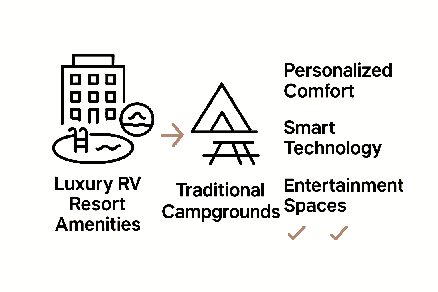 Infographic comparing luxury RV resort amenities and traditional campgrounds.