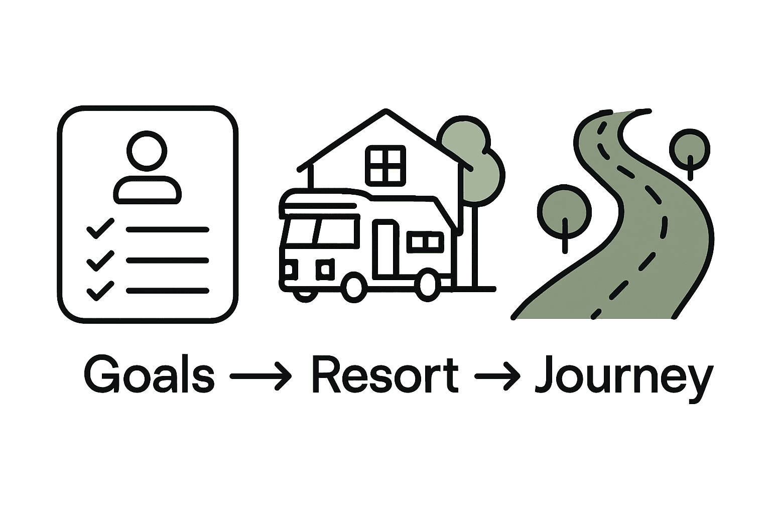 Infographic visualizing the 3 key steps for a luxury RV trip to Wimberley.