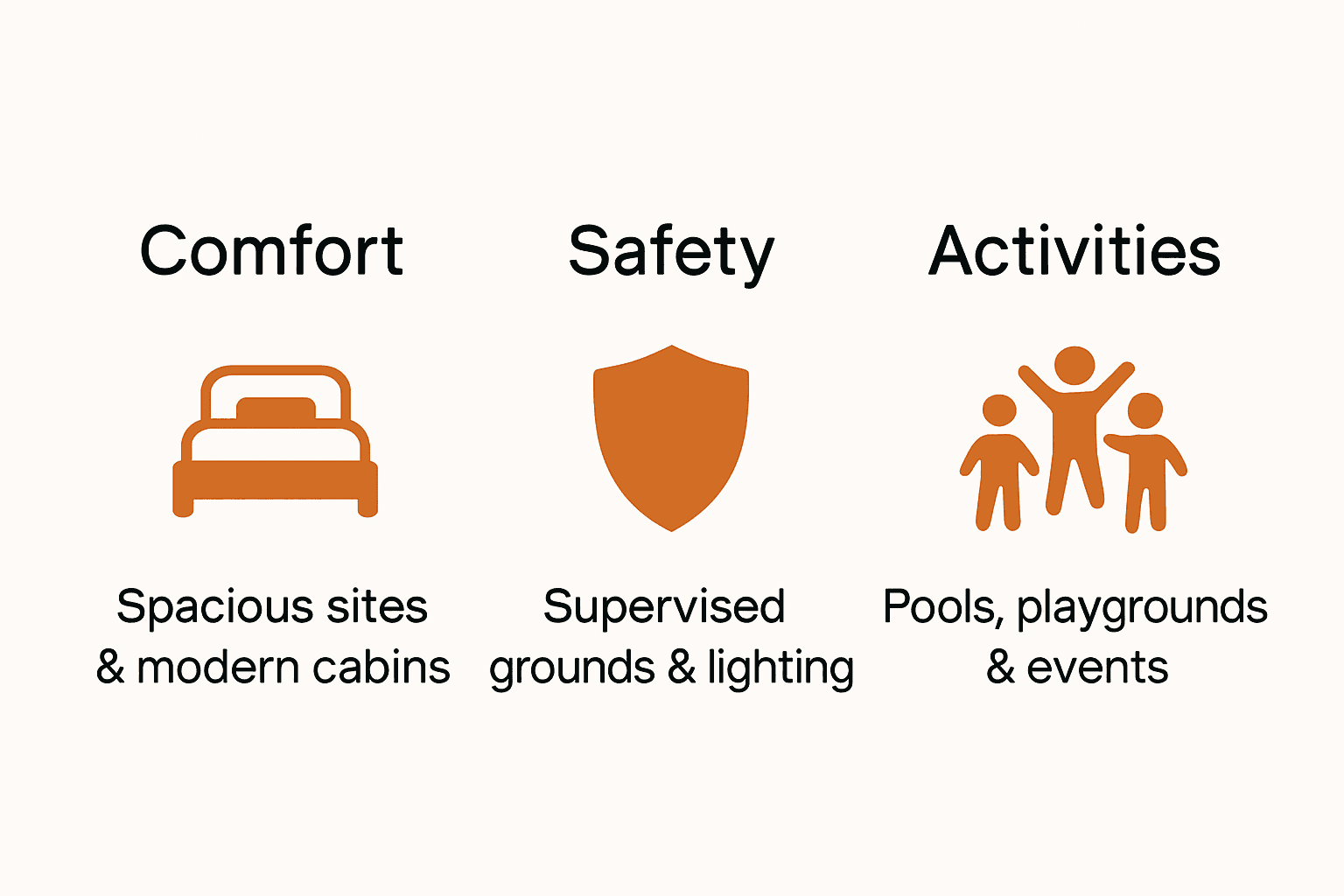 Infographic comparing comfort, safety, and activities in familyfriendly RV lodging